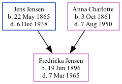 Family Tree