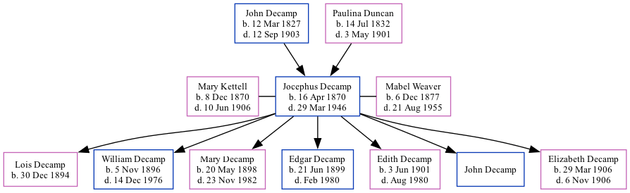 Family Tree