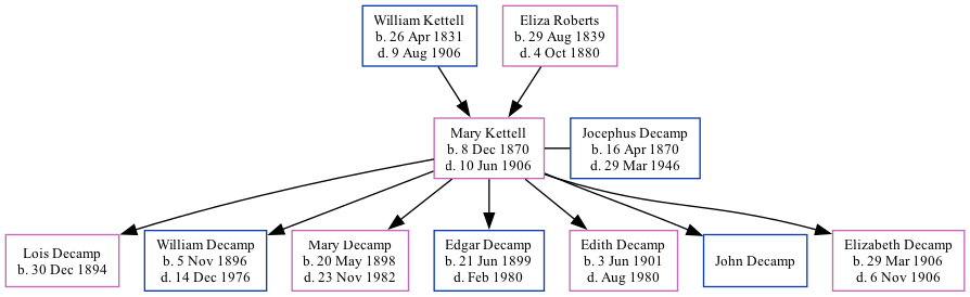 Family Tree