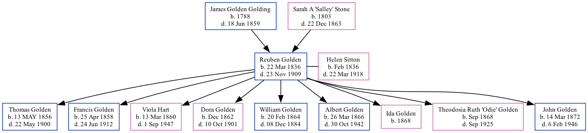 Family Tree