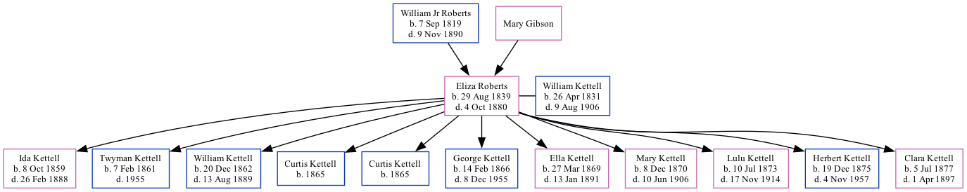 Family Tree