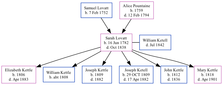 Family Tree