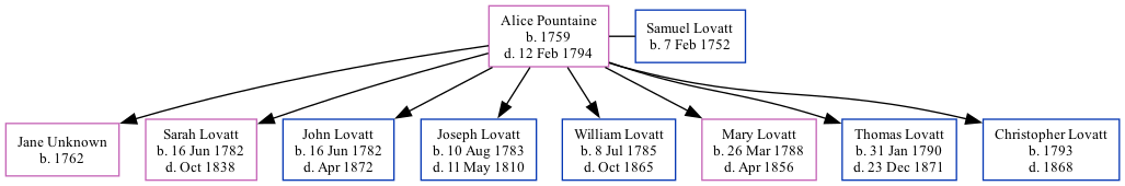 Family Tree