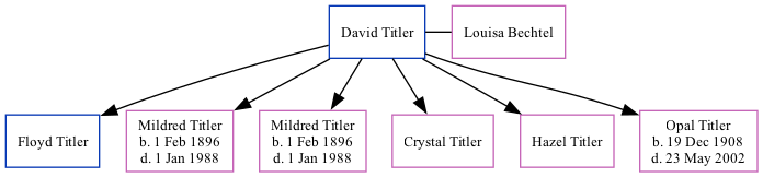 Family Tree