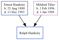 Family Tree