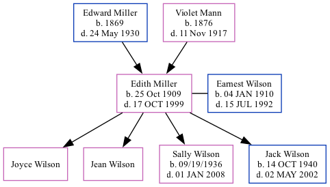 Family Tree