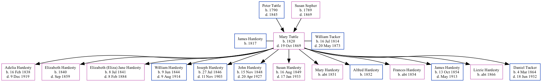 Family Tree