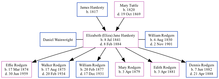 Family Tree