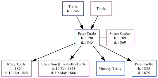 Family Tree