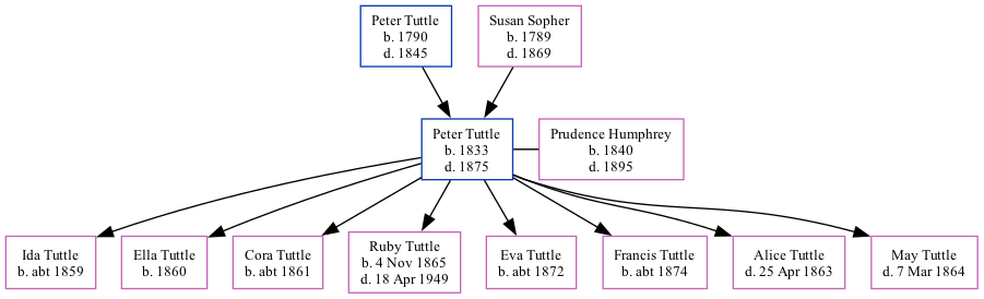 Family Tree