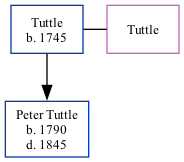 Family Tree