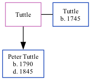 Family Tree