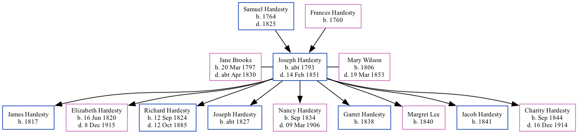 Family Tree