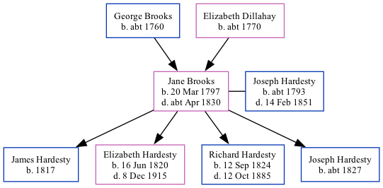 Family Tree