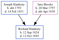 Family Tree