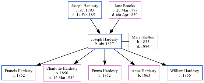 Family Tree