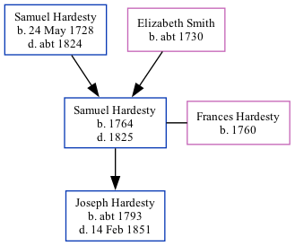 Family Tree