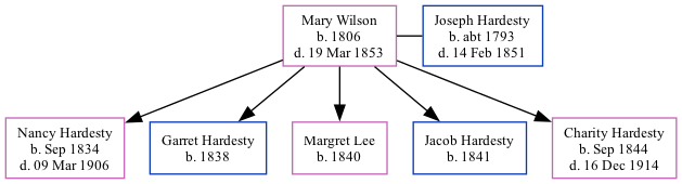 Family Tree