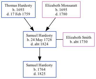 Family Tree