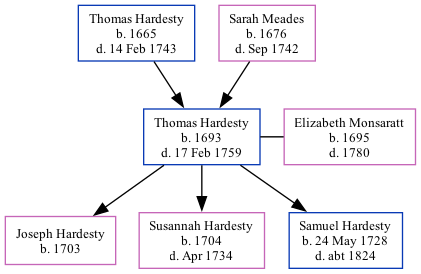 Family Tree