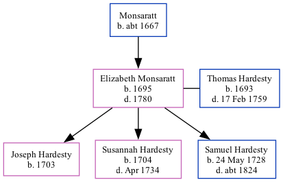 Family Tree