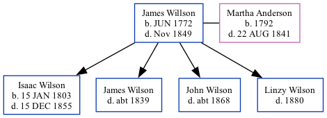 Family Tree