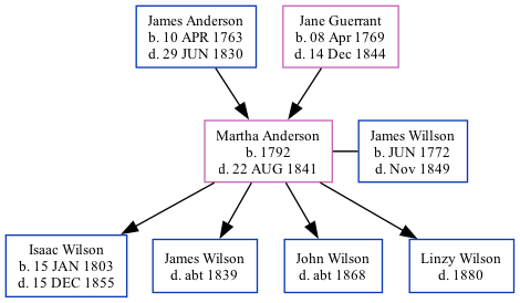 Family Tree