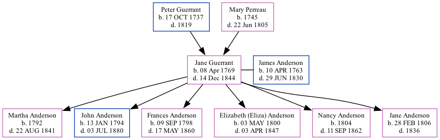 Family Tree