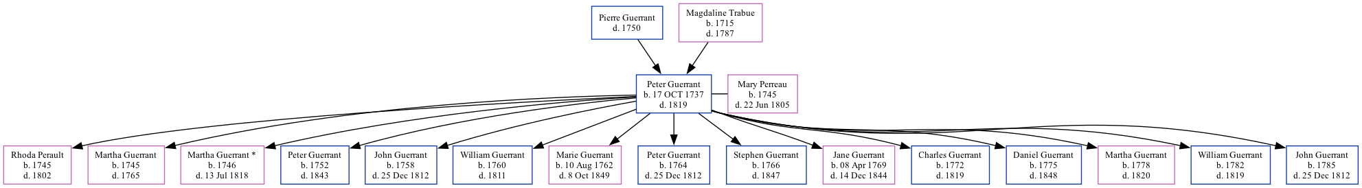 Family Tree