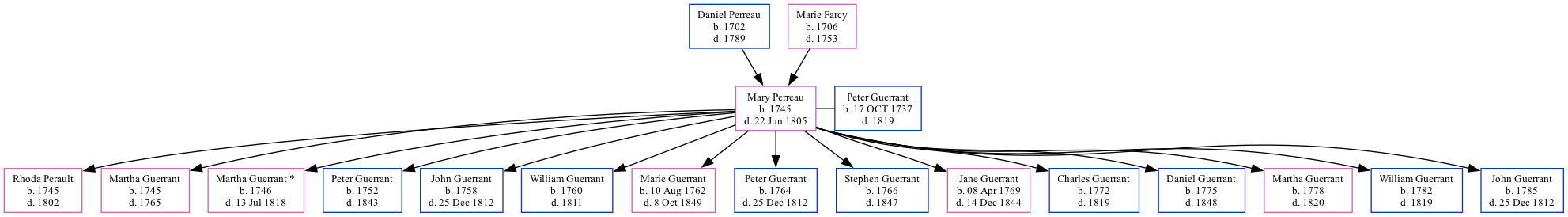 Family Tree