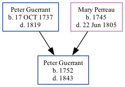 Family Tree