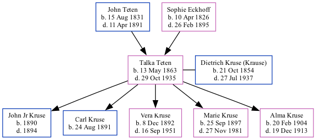 Family Tree