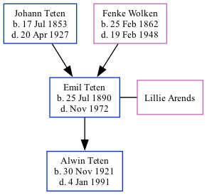 Family Tree