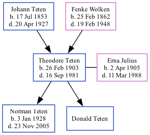 Family Tree