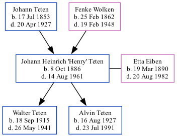 Family Tree