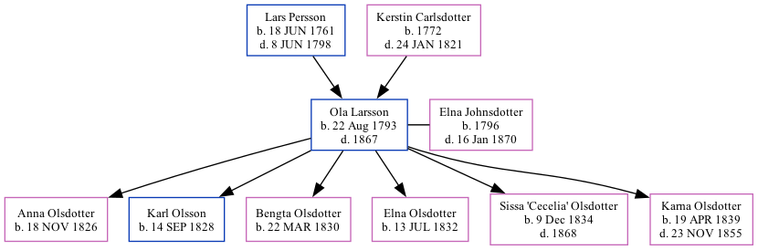 Family Tree