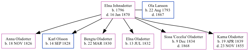 Family Tree