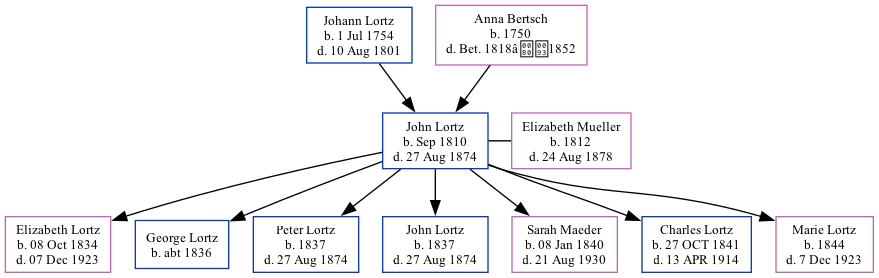 Family Tree