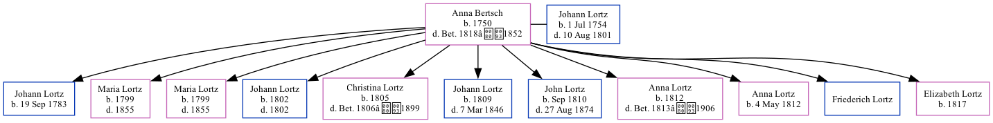 Family Tree