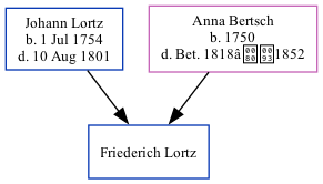 Family Tree