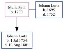 Family Tree