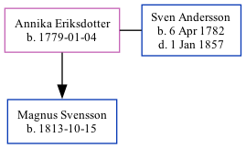 Family Tree