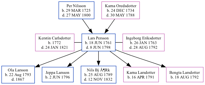 Family Tree