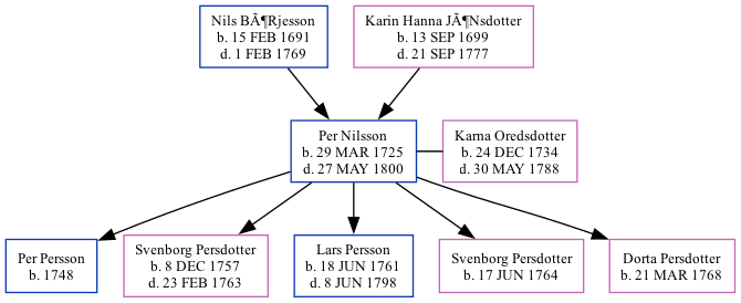 Family Tree