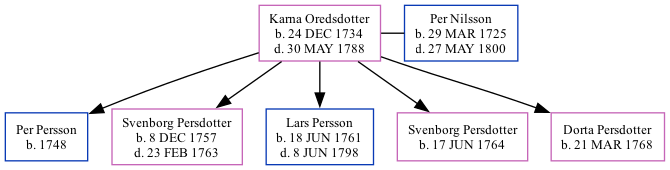 Family Tree