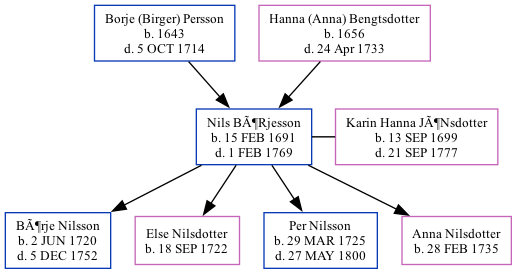 Family Tree