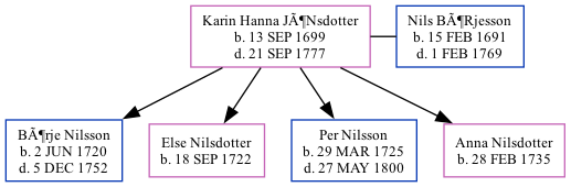 Family Tree