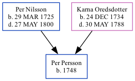 Family Tree