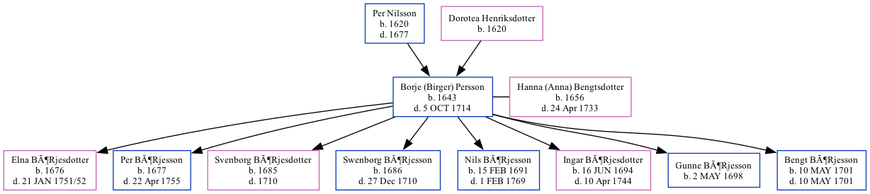 Family Tree