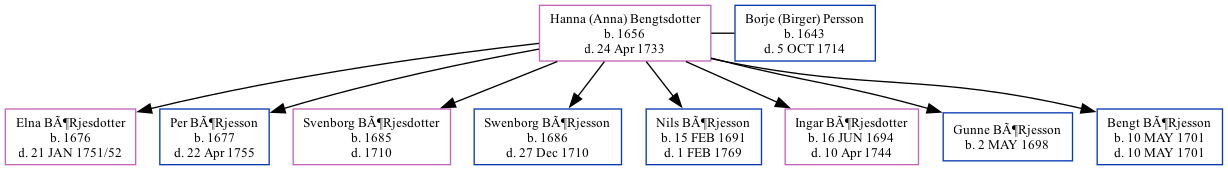 Family Tree